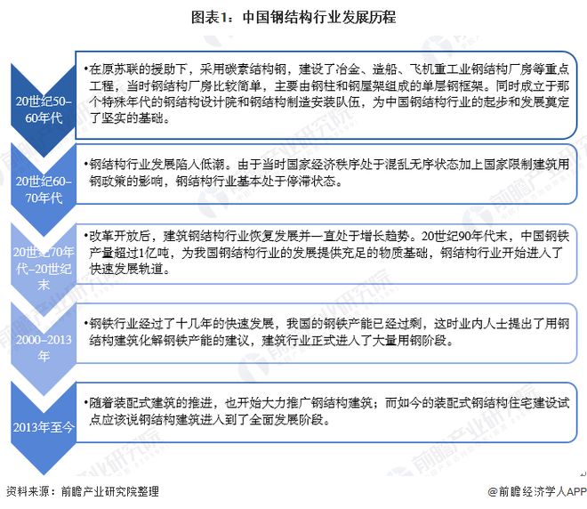 yd2333云顶电子游戏2020年中国钢结构行业市场发展现状分析 需求量近827