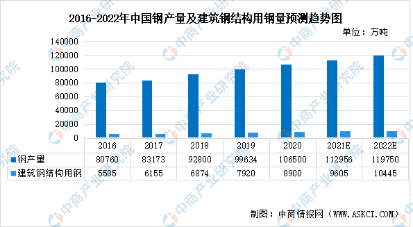 2022年中国钢结构行业市场现状及发展趋势预测分析（图）云顶集团